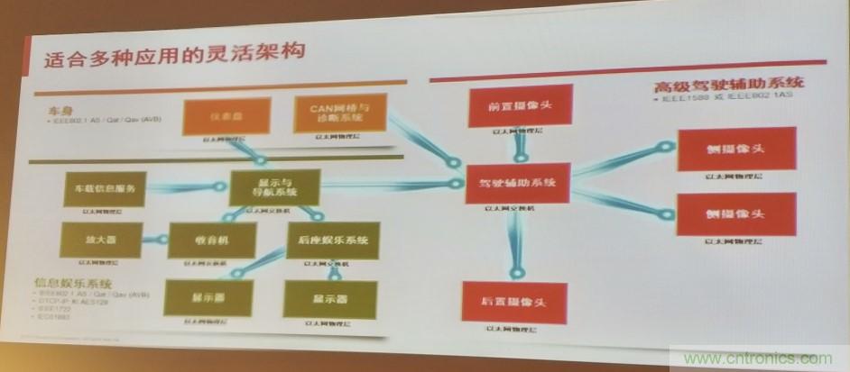 汽車以太網(wǎng)有望替代CAN，成為車內(nèi)唯一總線