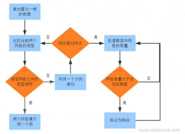 激光雷達(dá)檢測(cè)車(chē)道線(xiàn)的4種方法