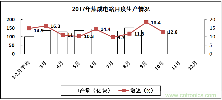 2017年電子信息制造業(yè)整體如何？