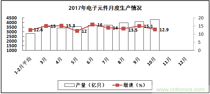 2017年電子信息制造業(yè)整體如何？