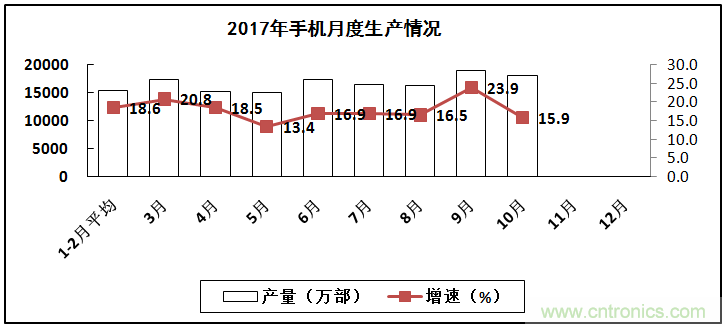 2017年電子信息制造業(yè)整體如何？