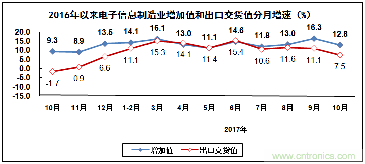 2017年電子信息制造業(yè)整體如何？