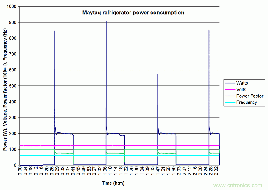 家電閑時功耗多少？結(jié)果超出想象！