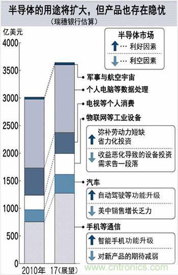 看似火熱，但半導(dǎo)體前途未卜