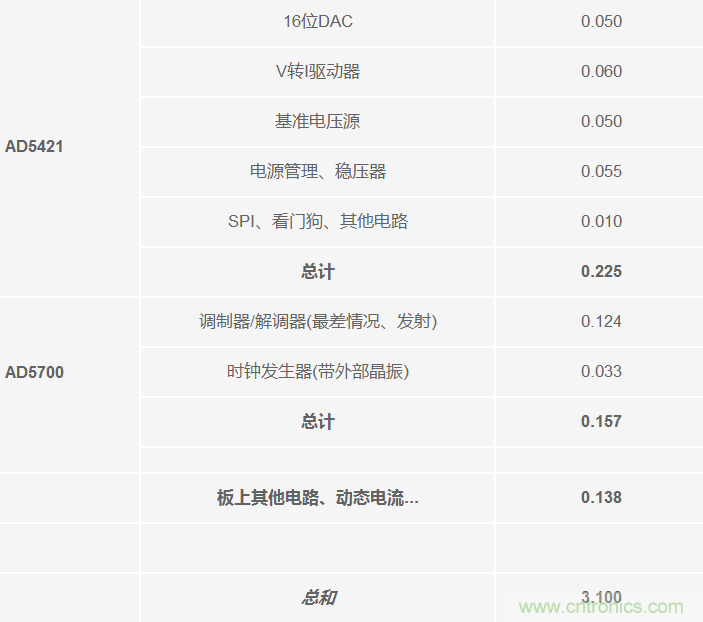 環(huán)路供電智能變送器的功耗限制