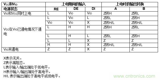 ADM3066E支持完全熱插拔，可實(shí)現(xiàn)無(wú)毛刺的PLC模塊插入