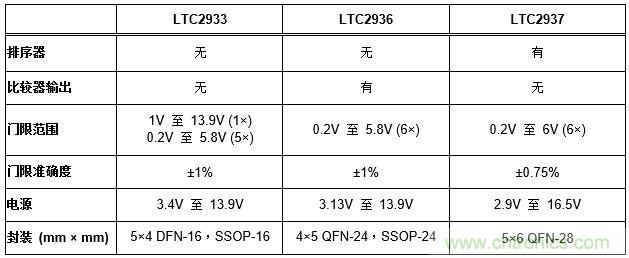 怎樣簡化電源系統(tǒng)排序和監(jiān)察？