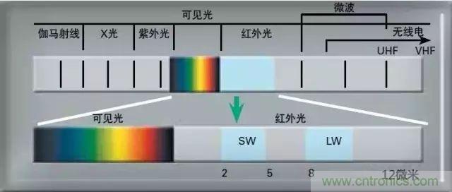 紅外傳感器工作原理、種類、特點以及應(yīng)用詳解