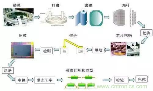 半導體制造之封裝技術