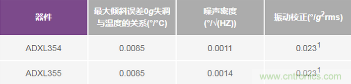 三大維度+關(guān)鍵指標(biāo)，選出最適合你的MEMS加速度計(jì)