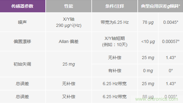 三大維度+關(guān)鍵指標(biāo)，選出最適合你的MEMS加速度計(jì)