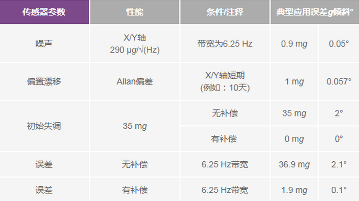 三大維度+關(guān)鍵指標(biāo)，選出最適合你的MEMS加速度計(jì)