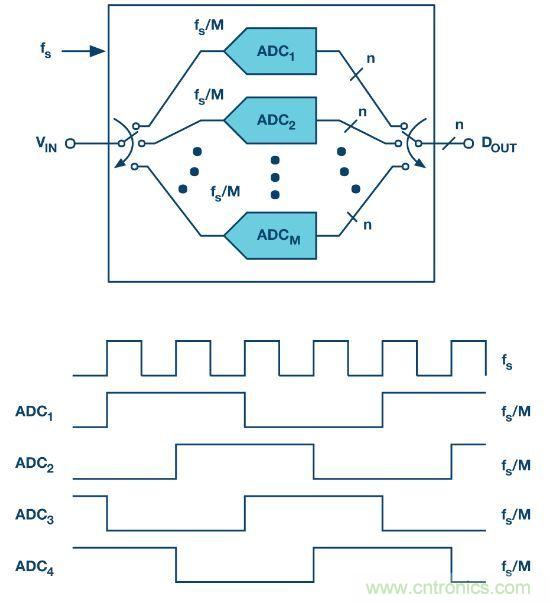 深入分析“時間交錯技術(shù)”