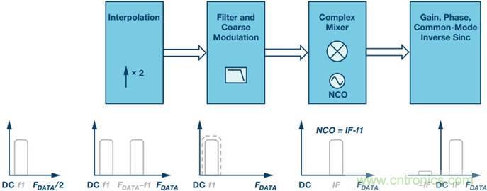 原來(lái)，數(shù)據(jù)轉(zhuǎn)換器中的DDC和DUC通道是這樣工作的