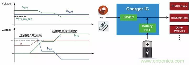 解析充電IC中的功率管理策略：動(dòng)態(tài)路徑管理