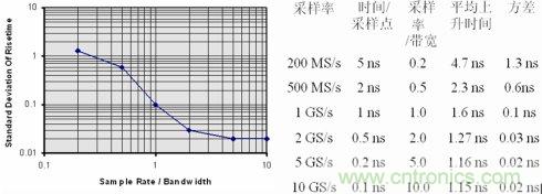 示波器的采樣率和存儲深度