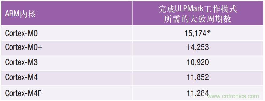 如何為超低功耗系統(tǒng)選擇合適的MCU？攻略在此！