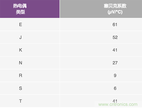 兩種簡單、精確、靈活的熱電偶溫度測量方法