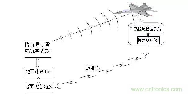 漫談現(xiàn)代無人機(jī)及其飛控關(guān)鍵技術(shù)（軍用類）