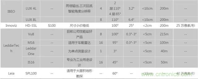 無(wú)人駕駛推進(jìn)時(shí)間表及五大技術(shù)領(lǐng)域關(guān)鍵節(jié)點(diǎn)