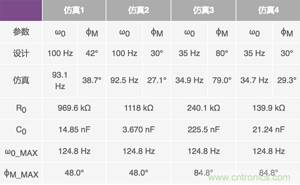 在僅有零點電阻和電容可調節(jié)的情況下設計PLL濾波器