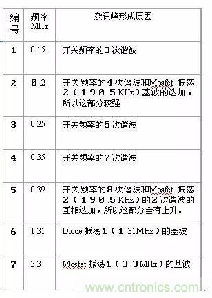 開關電源EMC過不了？PCB畫板工程師責任大了！