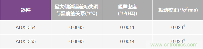 為應(yīng)用選擇最合適的MEMS加速度計——第一部分