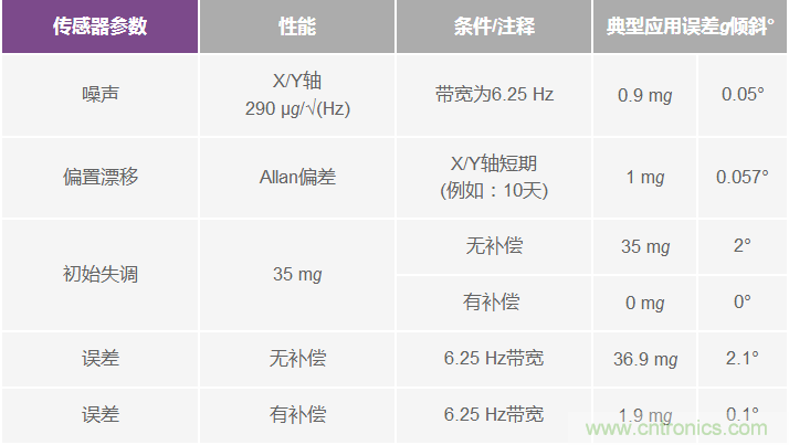 為應用選擇最合適的MEMS加速度計——第一部分