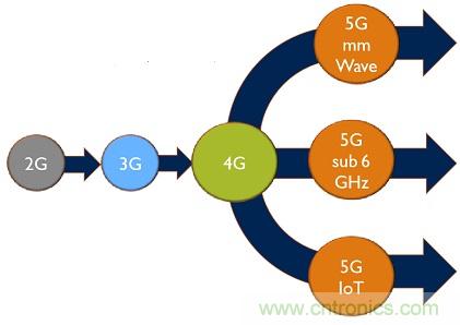 5G給RF前端產(chǎn)業(yè)生態(tài)帶來了什么改變？