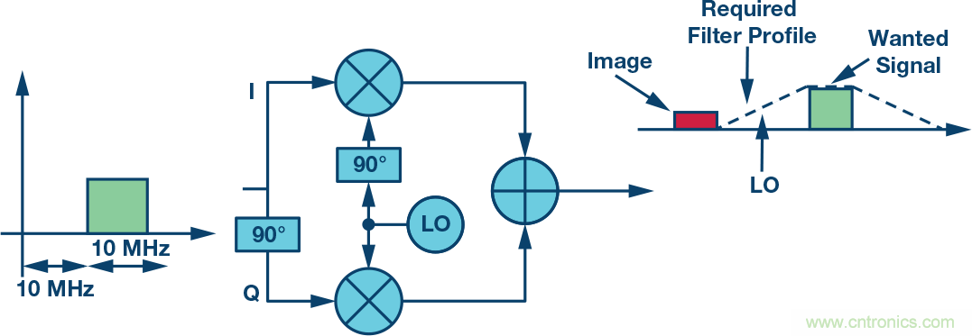 復數(shù)RF混頻器、零中頻架構及高級算法： 下一代SDR收發(fā)器中的黑魔法