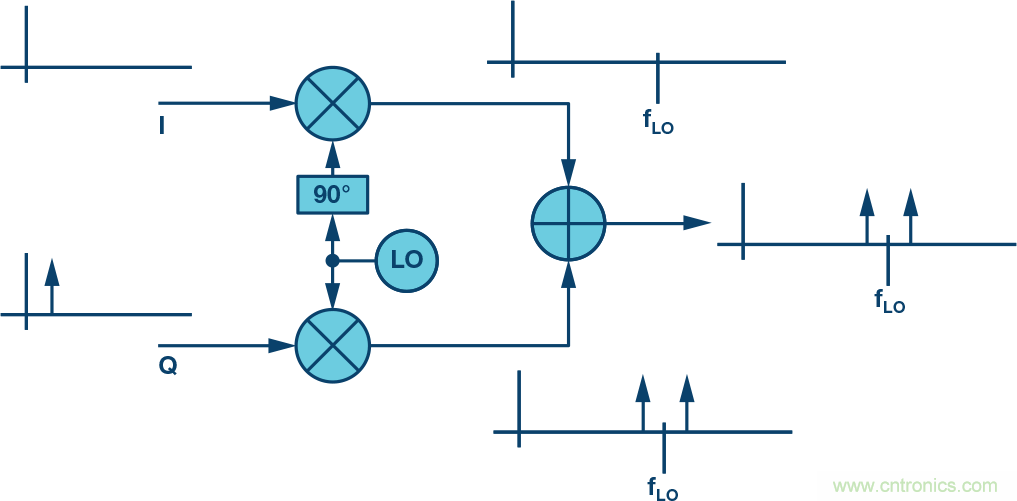 復數(shù)RF混頻器、零中頻架構及高級算法： 下一代SDR收發(fā)器中的黑魔法