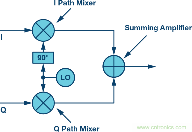 復數(shù)RF混頻器、零中頻架構及高級算法： 下一代SDR收發(fā)器中的黑魔法
