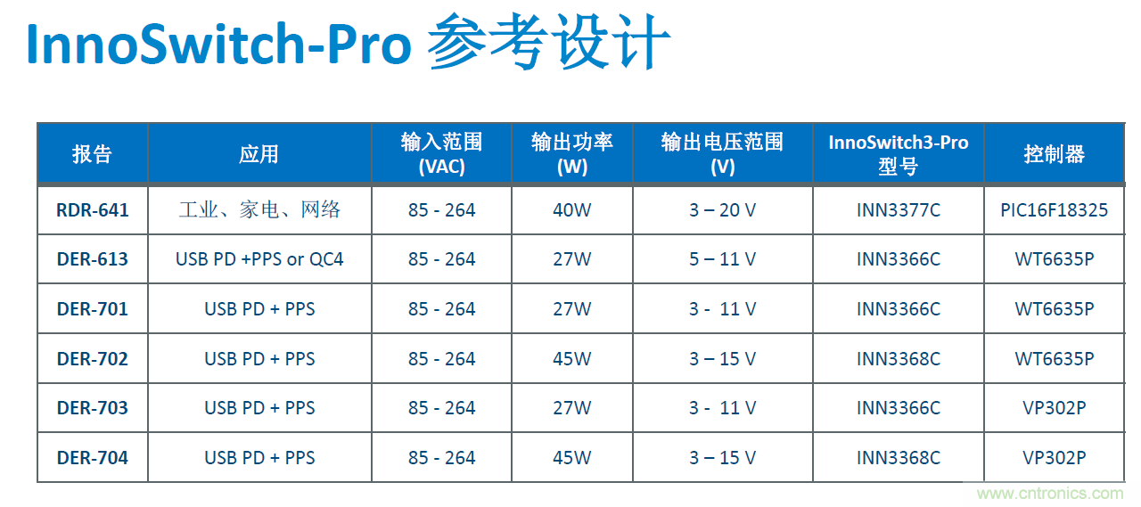 顛覆傳統(tǒng)電源生產(chǎn)模式，一個(gè)設(shè)計(jì)即可實(shí)現(xiàn)多種輸出規(guī)格