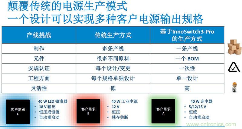 顛覆傳統(tǒng)電源生產(chǎn)模式，一個(gè)設(shè)計(jì)即可實(shí)現(xiàn)多種輸出規(guī)格