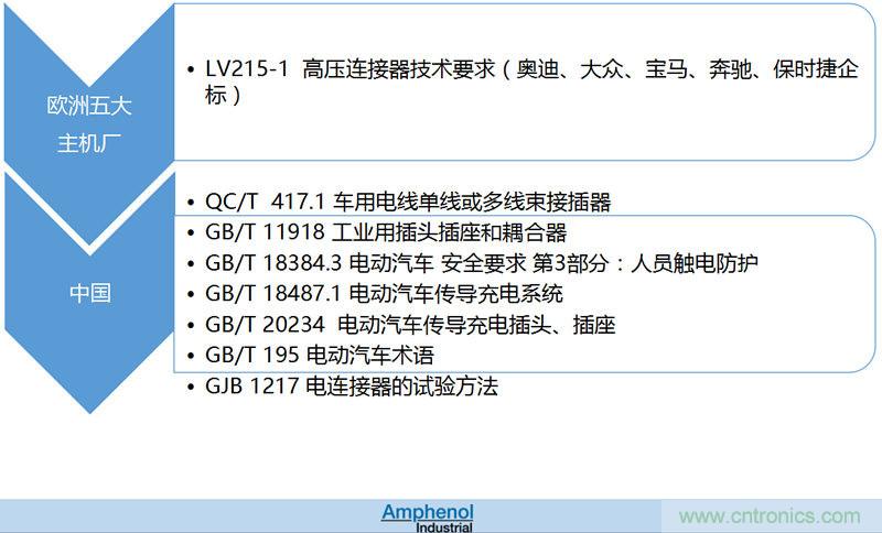 安費(fèi)諾：車用連接器的安全創(chuàng)新應(yīng)用方案