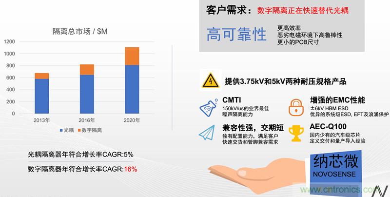 納芯微：數(shù)字隔離助力新能源汽車(chē)安全隔離的新挑戰(zhàn)