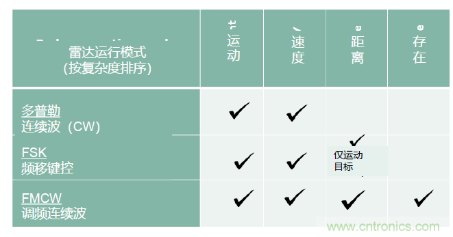 除了汽車，這么多應(yīng)用都盯上了毫米波雷達(dá)！