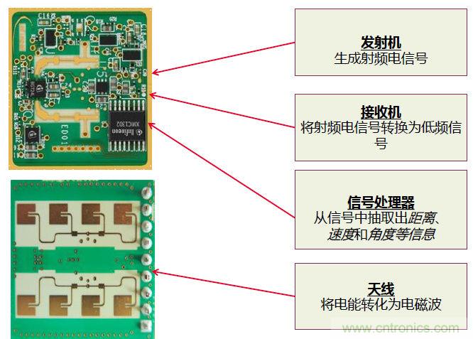 除了汽車，這么多應(yīng)用都盯上了毫米波雷達(dá)！