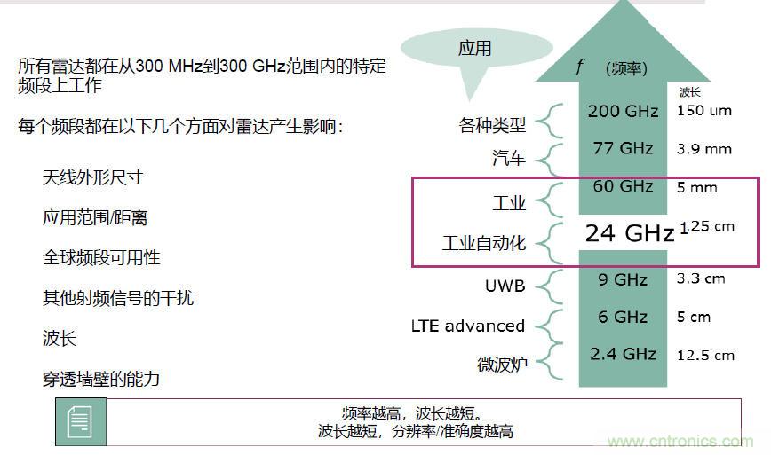 除了汽車，這么多應(yīng)用都盯上了毫米波雷達(dá)！