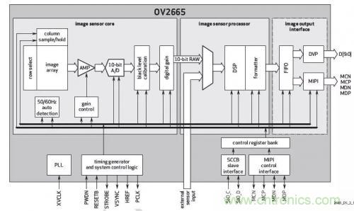 從結(jié)構(gòu)與原理分析手機攝像頭技術突飛猛進的秘密