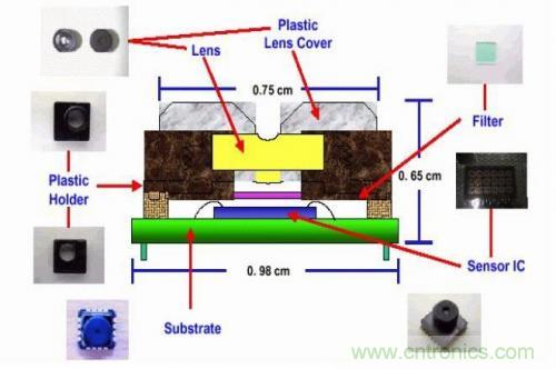 從結(jié)構(gòu)與原理分析手機攝像頭技術突飛猛進的秘密