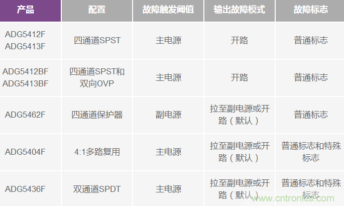 用過壓故障保護(hù)模擬開關(guān)代替分立保護(hù)器件