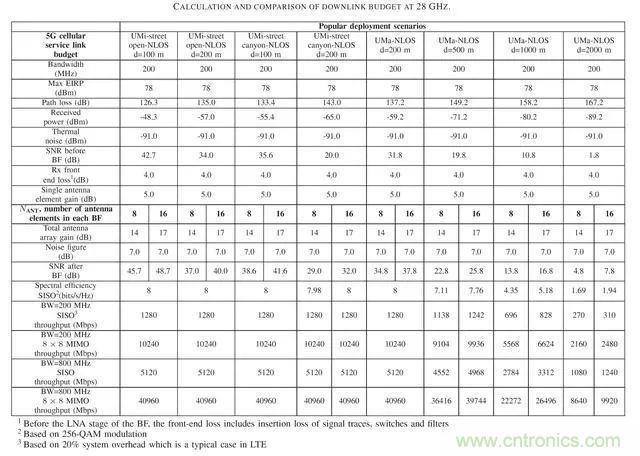 5G正在改變全球射頻前端技術的發(fā)展景觀