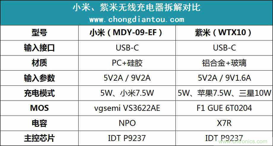 拆解對比：系出同門，小米、紫米無線充電器的差別有多大？