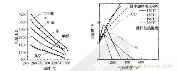 深度解讀各類氣體傳感器