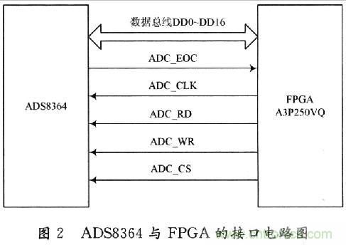 基于DSP的MEMS陀螺儀信號處理平臺的設(shè)計(jì)