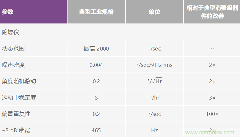 高性能慣性檢測解決方案 助力自主式機(jī)器應(yīng)用