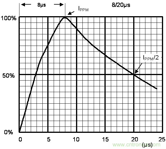 如何提升CAN總線浪涌防護(hù)？