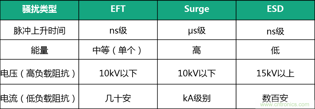 如何提升CAN總線浪涌防護(hù)？