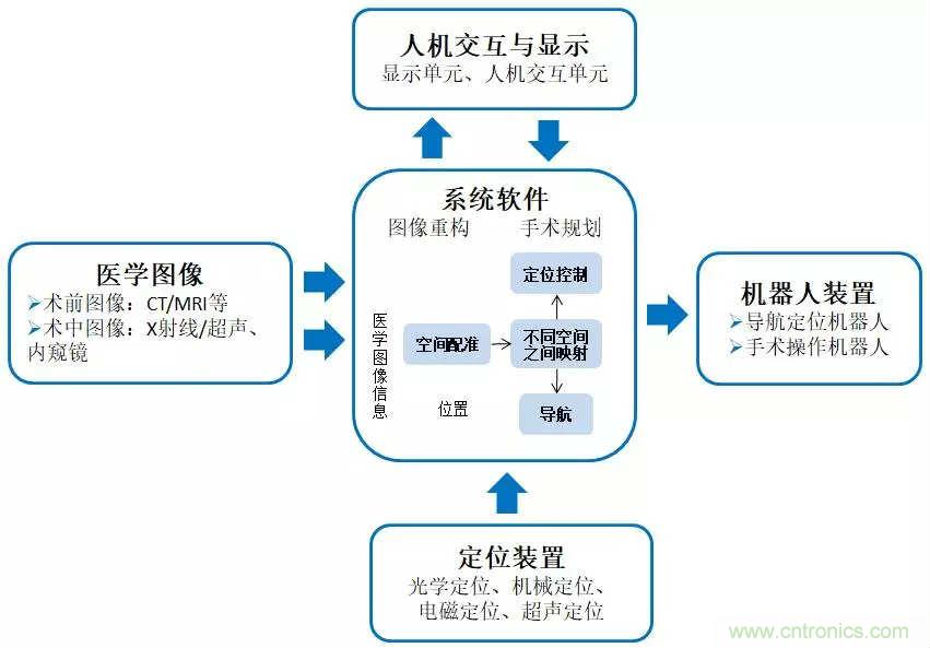 深度報(bào)告|手術(shù)機(jī)器人的臨床、市場(chǎng)及技術(shù)發(fā)展調(diào)研